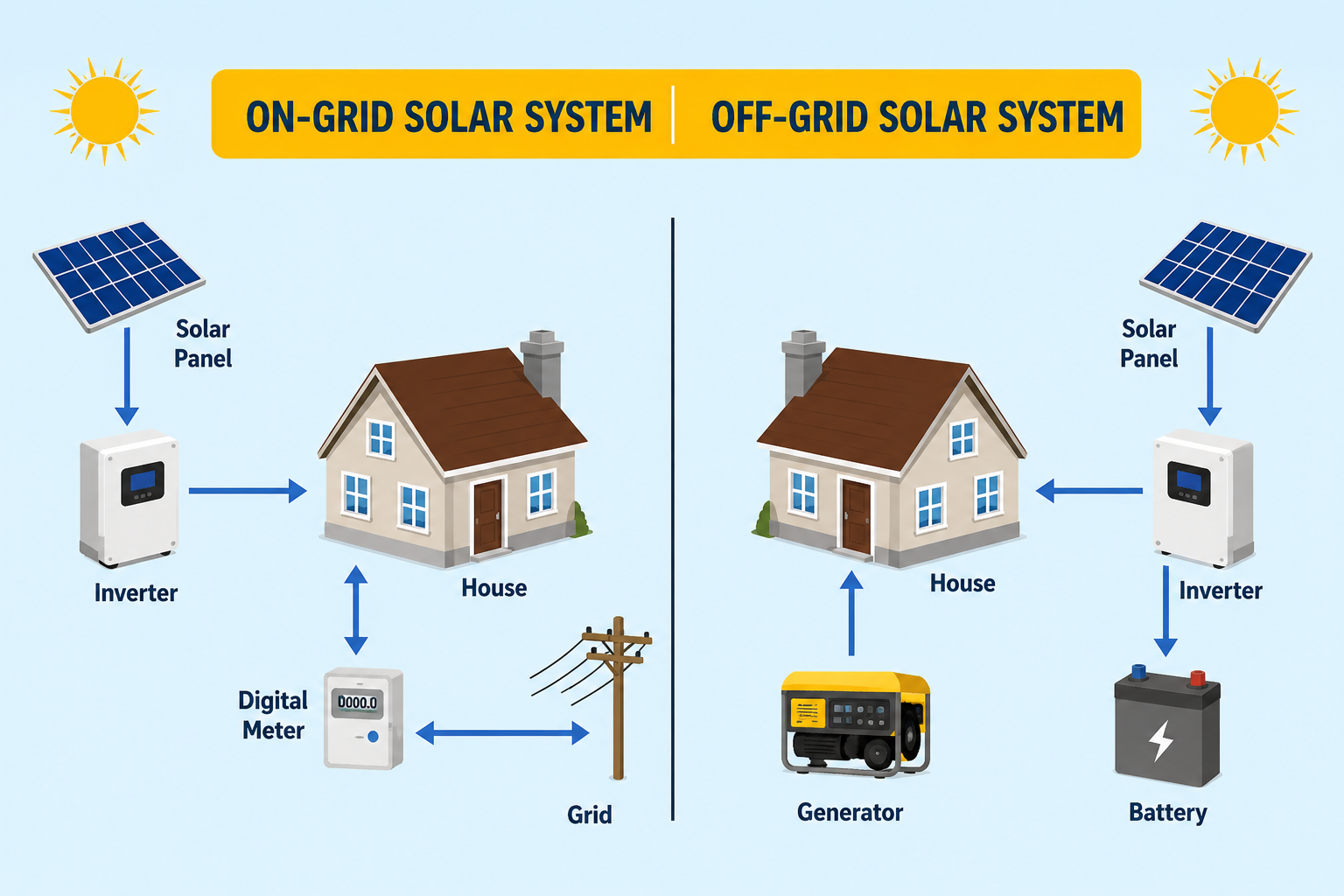 On-Grid vs Off-Grid Solar System comparison for Indian homes