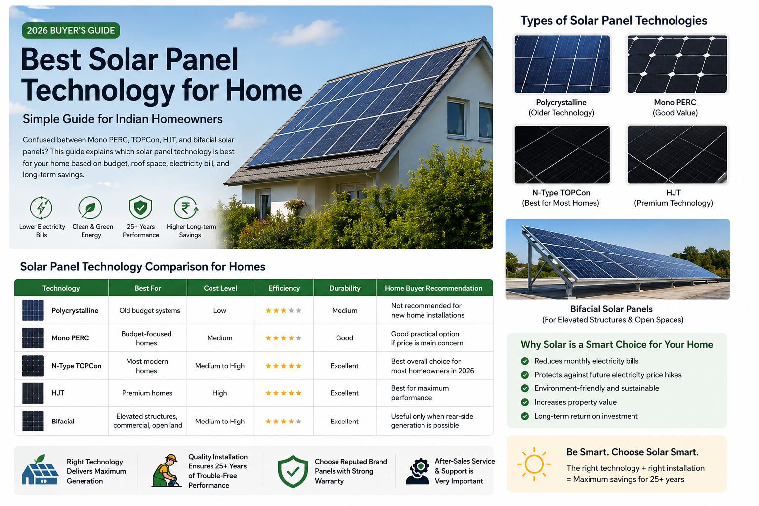 Best solar panel technology for home comparison including Mono PERC, TOPCon, HJT and bifacial solar panels