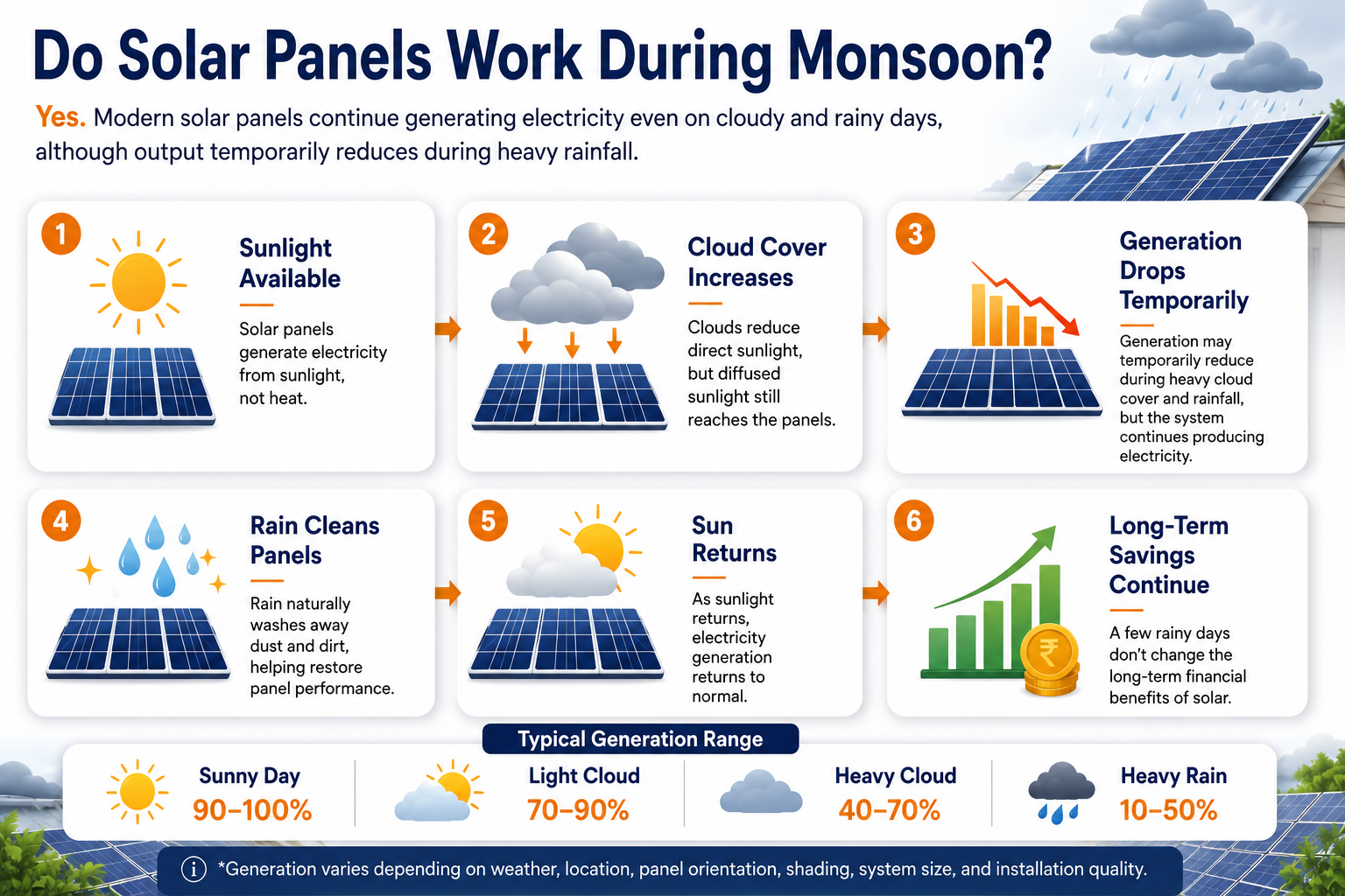 Infographic explaining how solar panels work during monsoon with sunlight, cloud cover, rain cleaning, generation drop, and annual solar performance.
