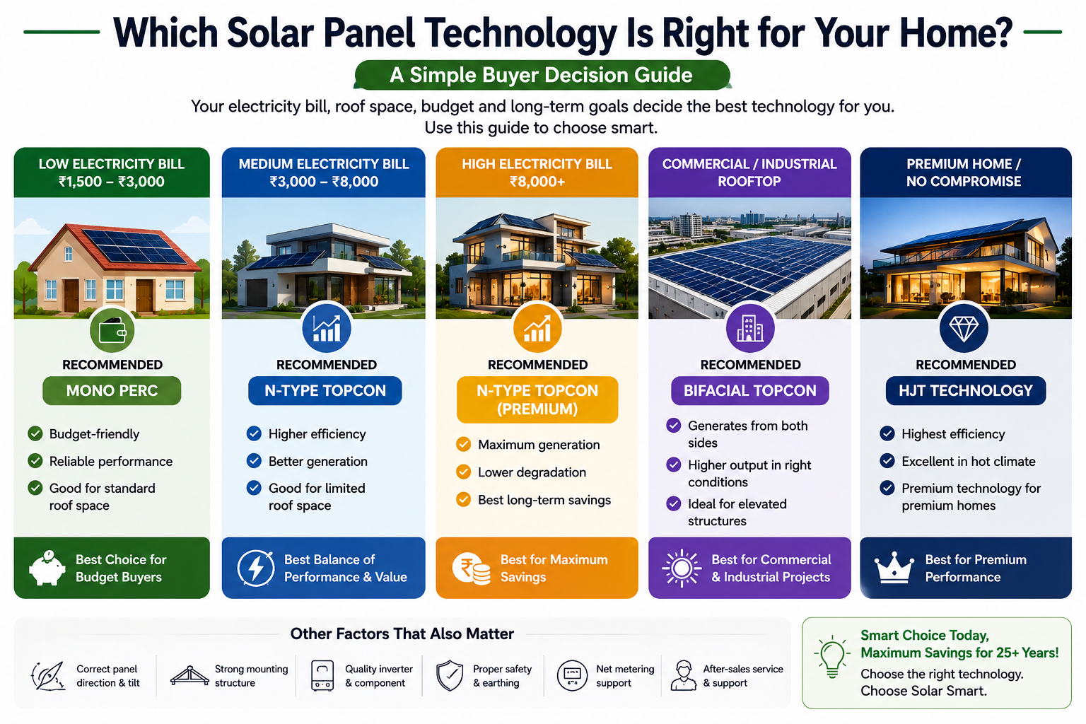 Buyer decision guide showing which solar panel technology is best for home based on budget roof space and electricity bill